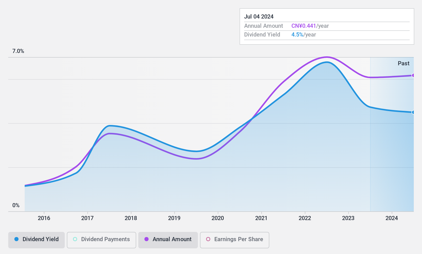 SHSE:600461 Dividend History as at Apr 2025