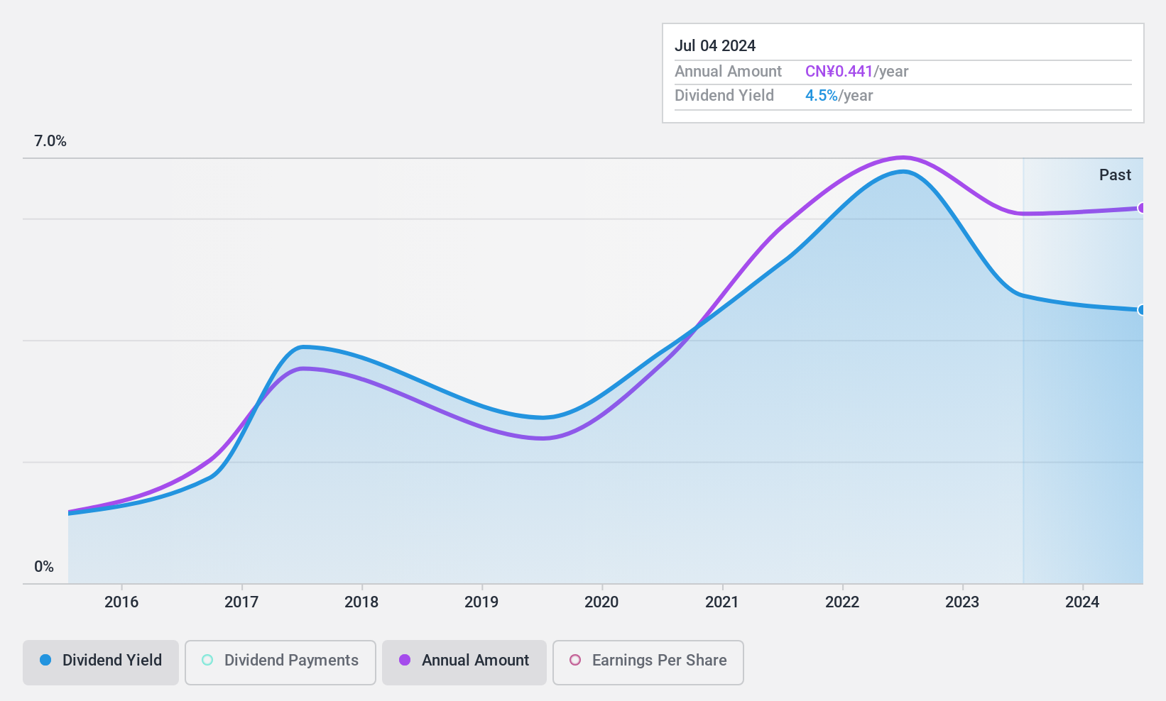 SHSE:600461 Dividend History as at Jul 2024