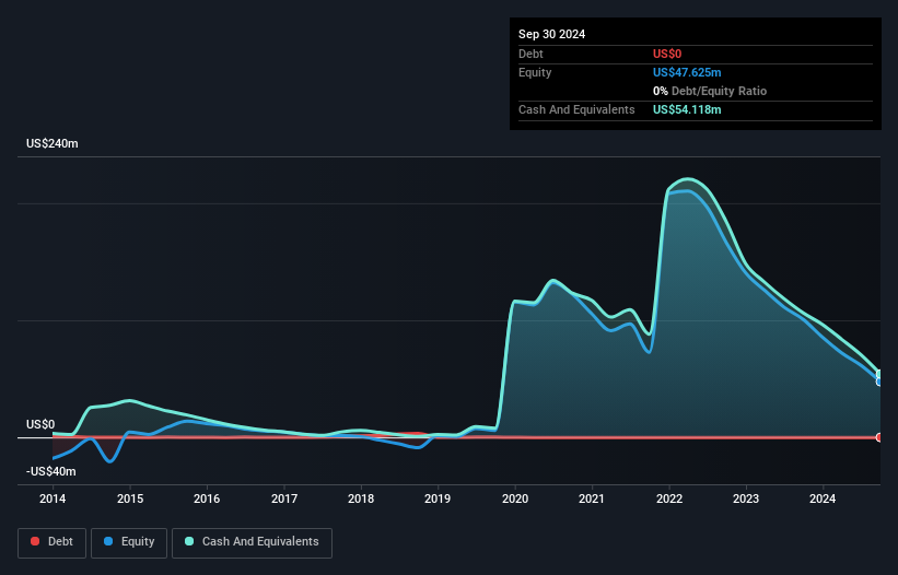 RLMD Debt to Equity History and Analysis as at Nov 2025