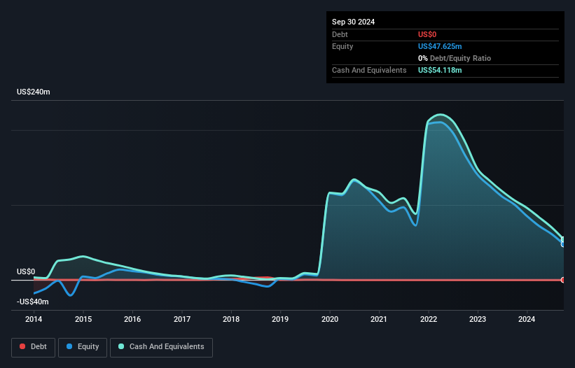 NasdaqGS:RLMD Debt to Equity History and Analysis as at Dec 2024