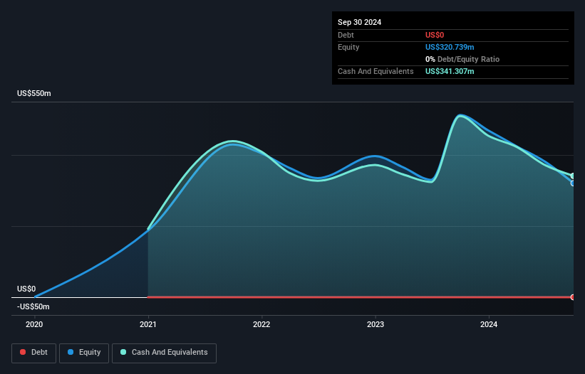 NasdaqGS:NMRA Debt to Equity History and Analysis as at Feb 2025