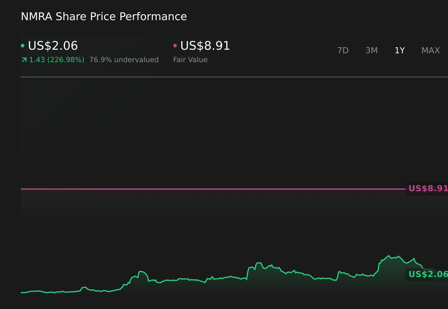 NMRA 1-Year Stock Price Chart