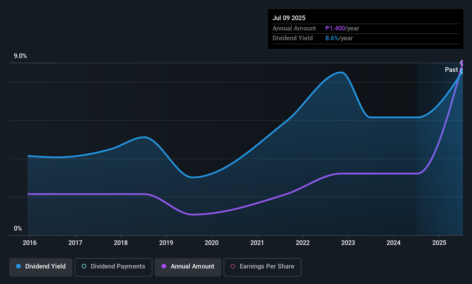 PSE:CEU Dividend History as at Nov 2025