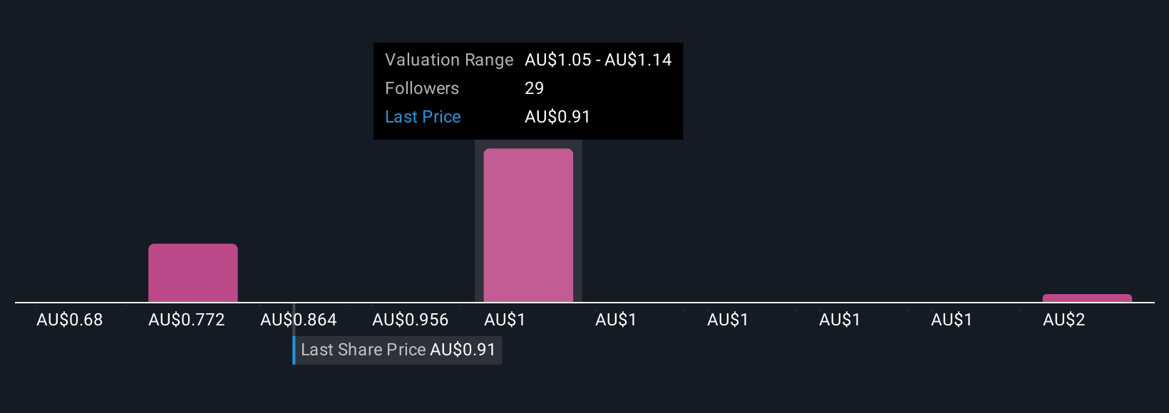 ASX:RSG Community Fair Values as at Sep 2025