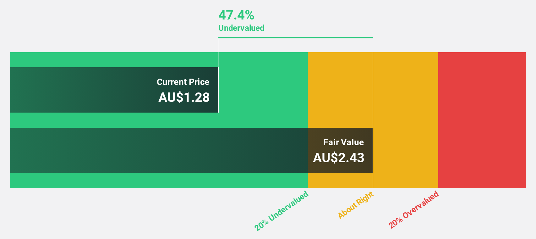 ASX:RSG Discounted Cash Flow as at Dec 2025