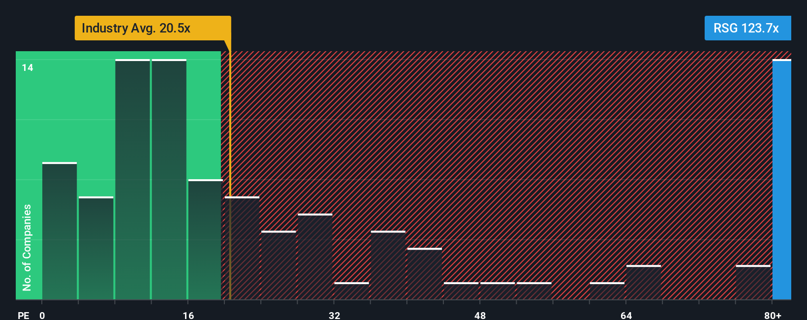 ASX:RSG PE Ratio as at Nov 2025