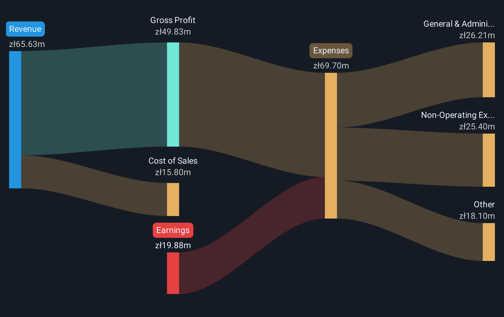WSE:RNK Revenue & Expenses Breakdown as at Apr 2025