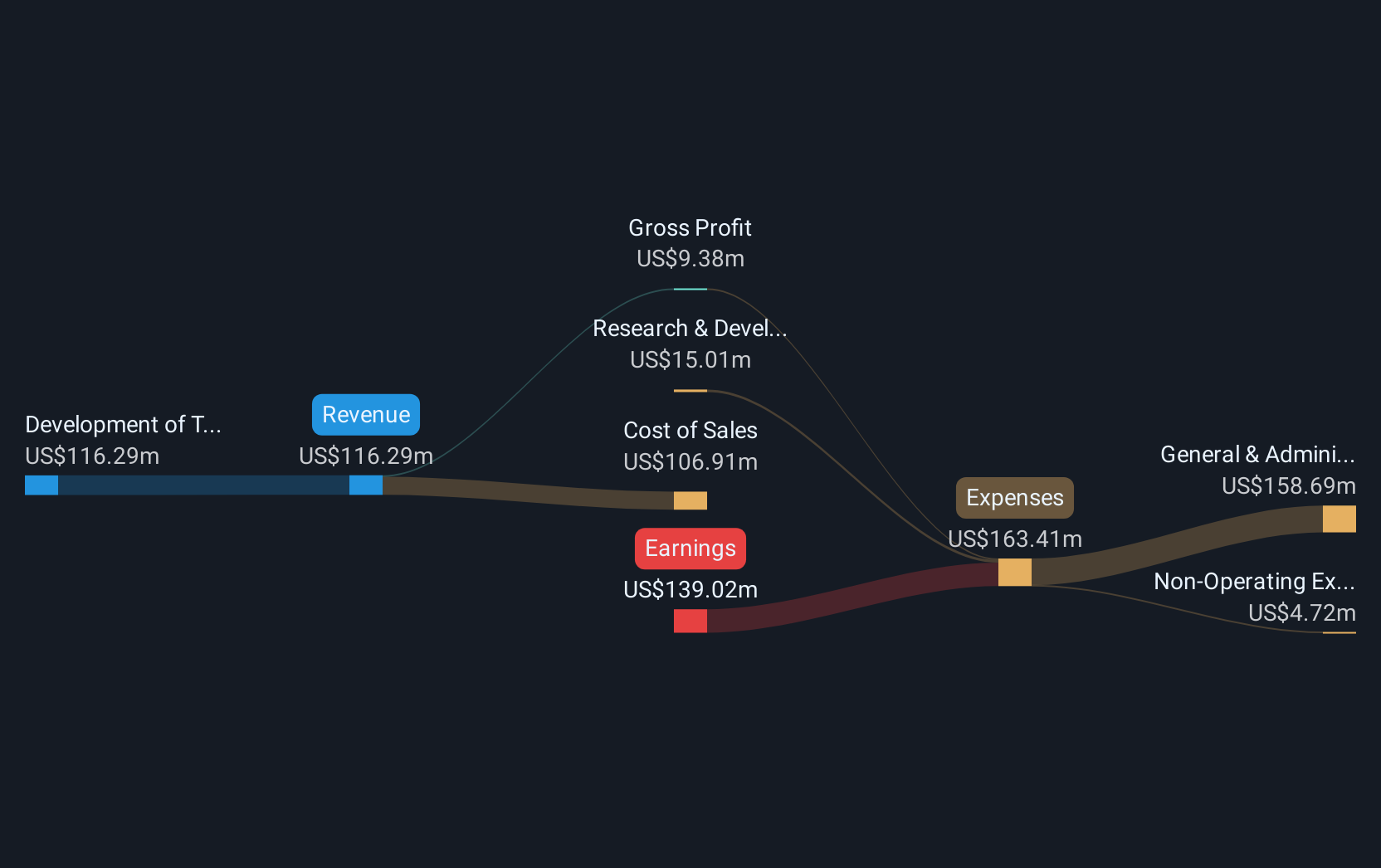 NasdaqGS:GERN Revenue and Expenses Breakdown as at Dec 2024