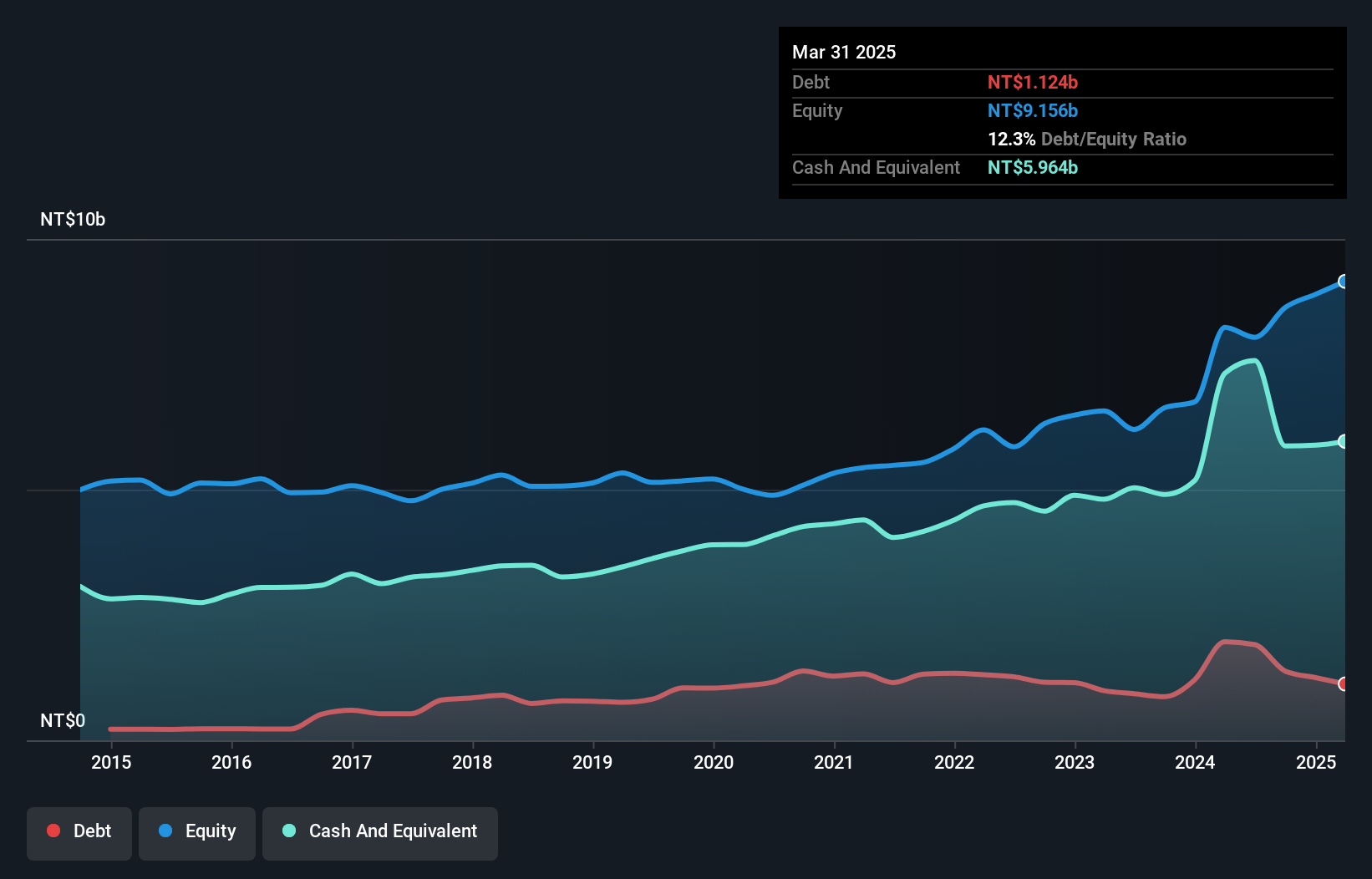 TWSE:2476 Debt to Equity as at Jan 2025