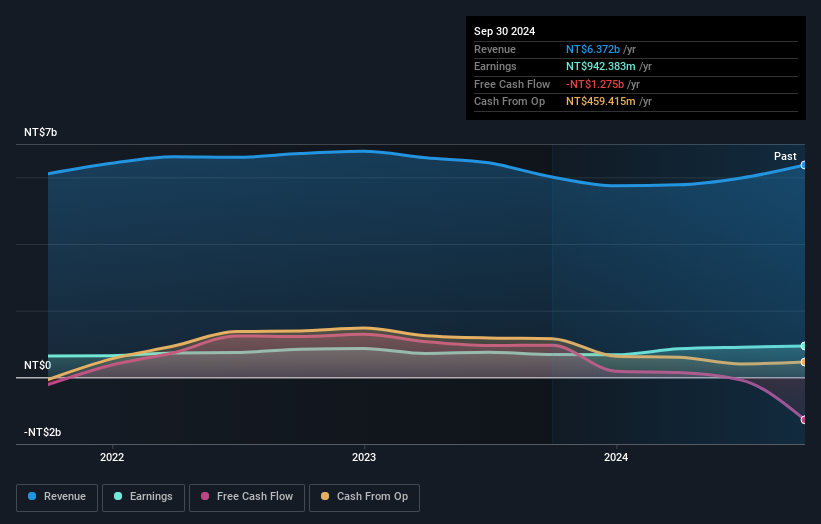 TWSE:2476 Earnings and Revenue Growth as at Dec 2024