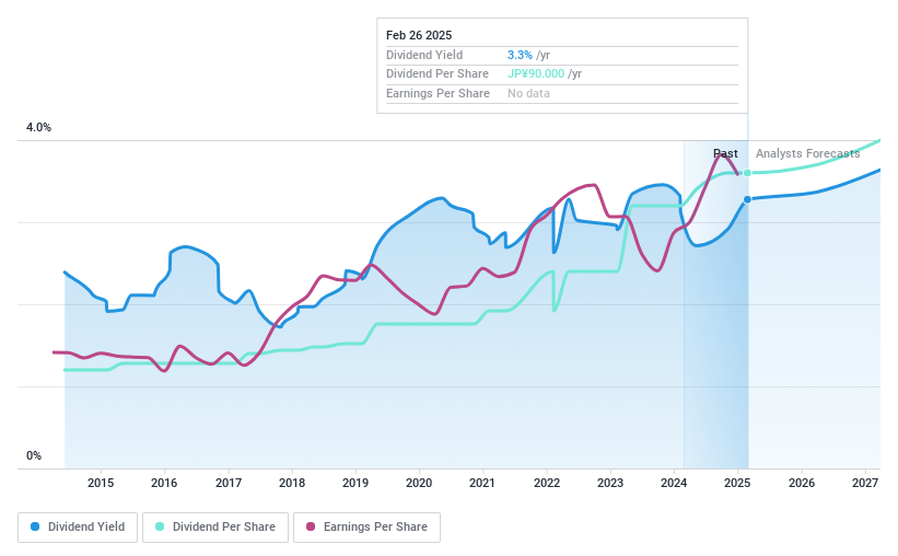 TSE:8012 Dividend History as at Feb 2025