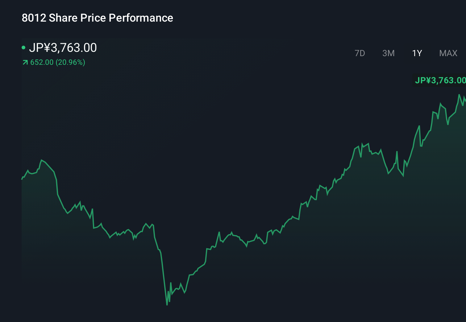 TSE:8012 1-Year Stock Price Chart