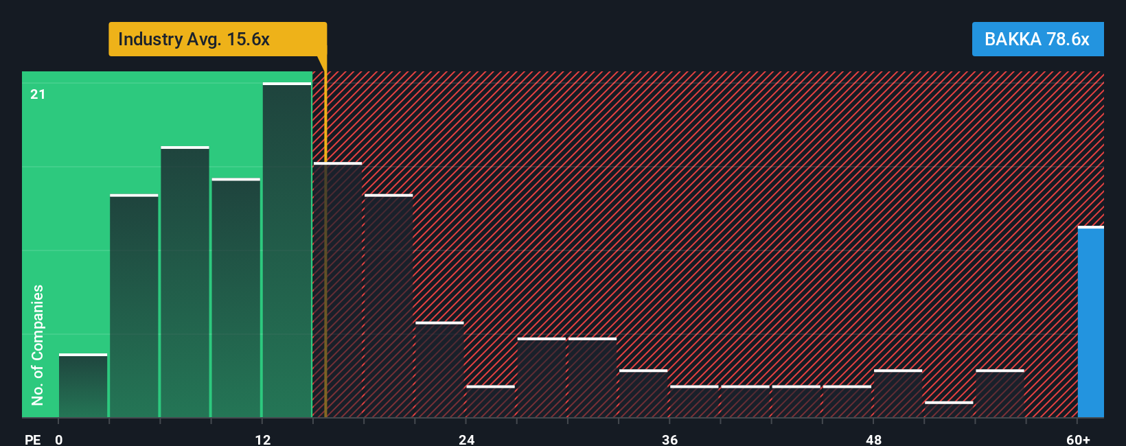 OB:BAKKA PE Ratio as at Oct 2025