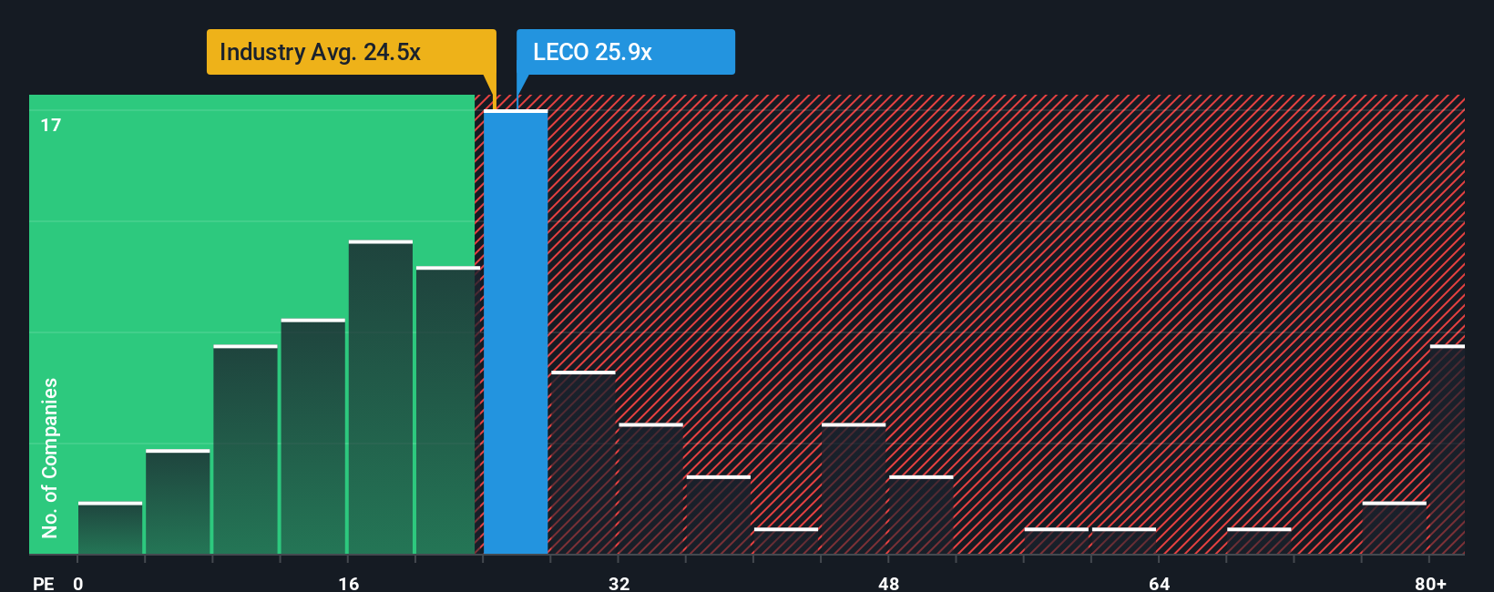 NasdaqGS:LECO PE Ratio as at Sep 2025