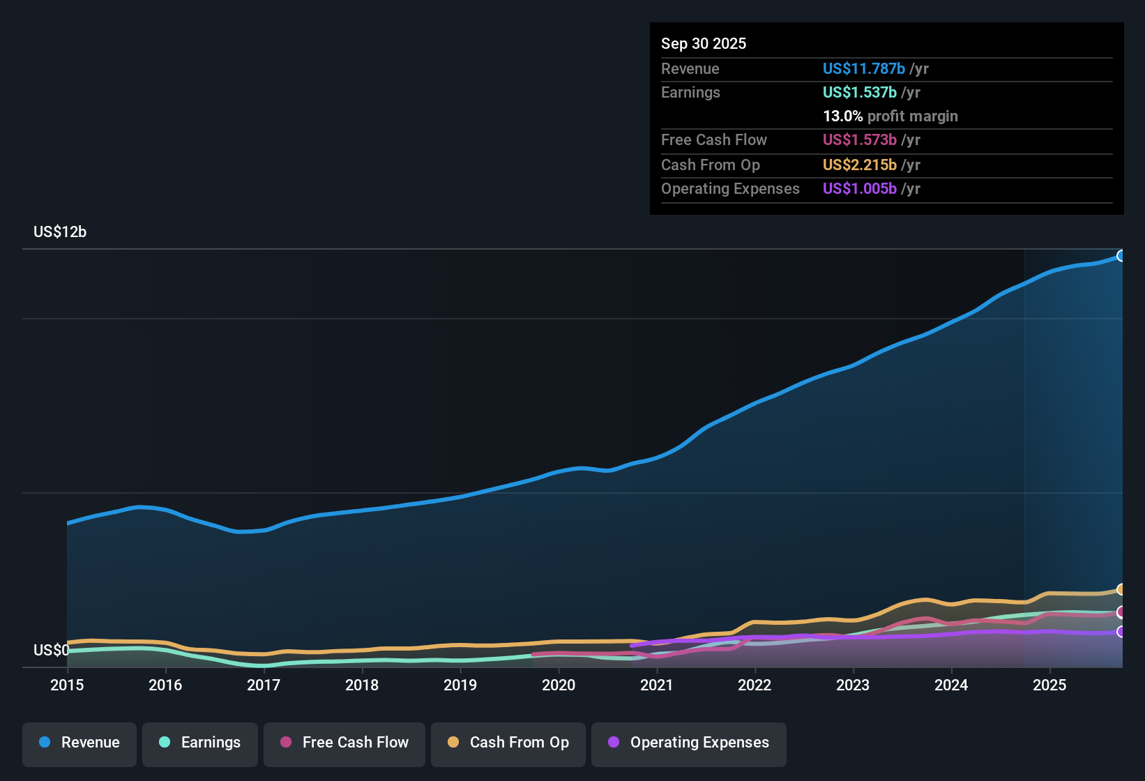 NYSE:CMG Earnings & Revenue History as at Oct 2025