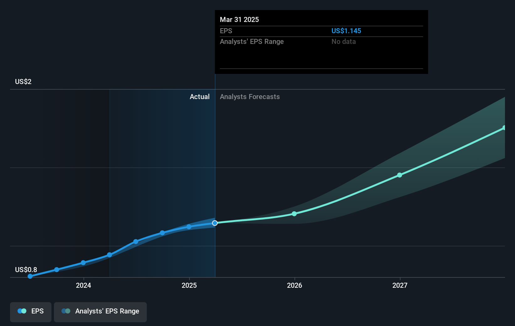 NYSE:CMG Earnings Per Share Growth as at Jun 2025