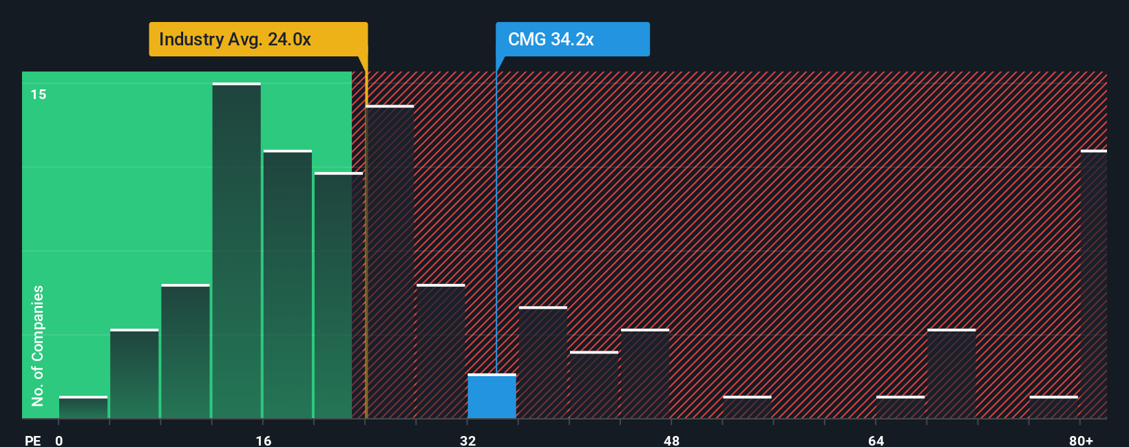 NYSE:CMG PE Ratio as at Sep 2025
