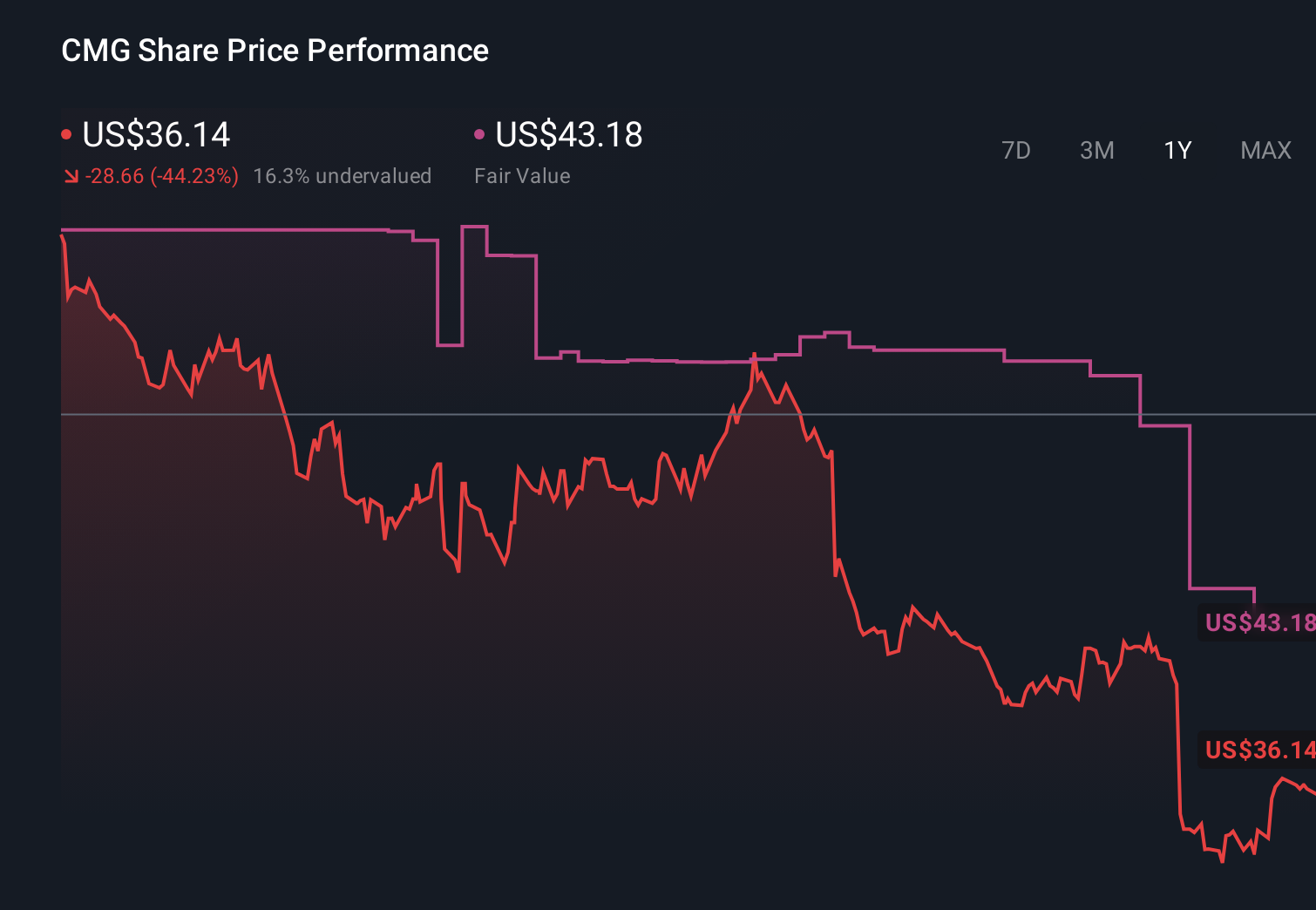 NYSE:CMG 1-Year Stock Price Chart