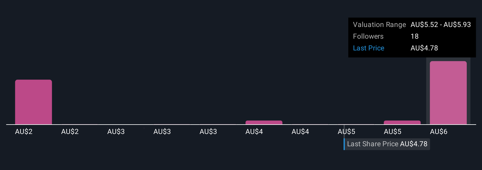 ASX:BIS Community Fair Values as at Oct 2025