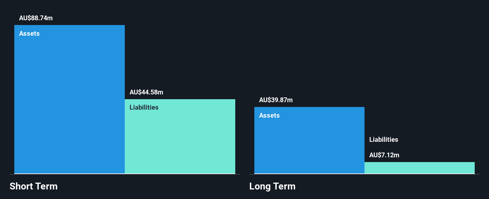 ASX:BIS Financial Position Analysis as at Dec 2024