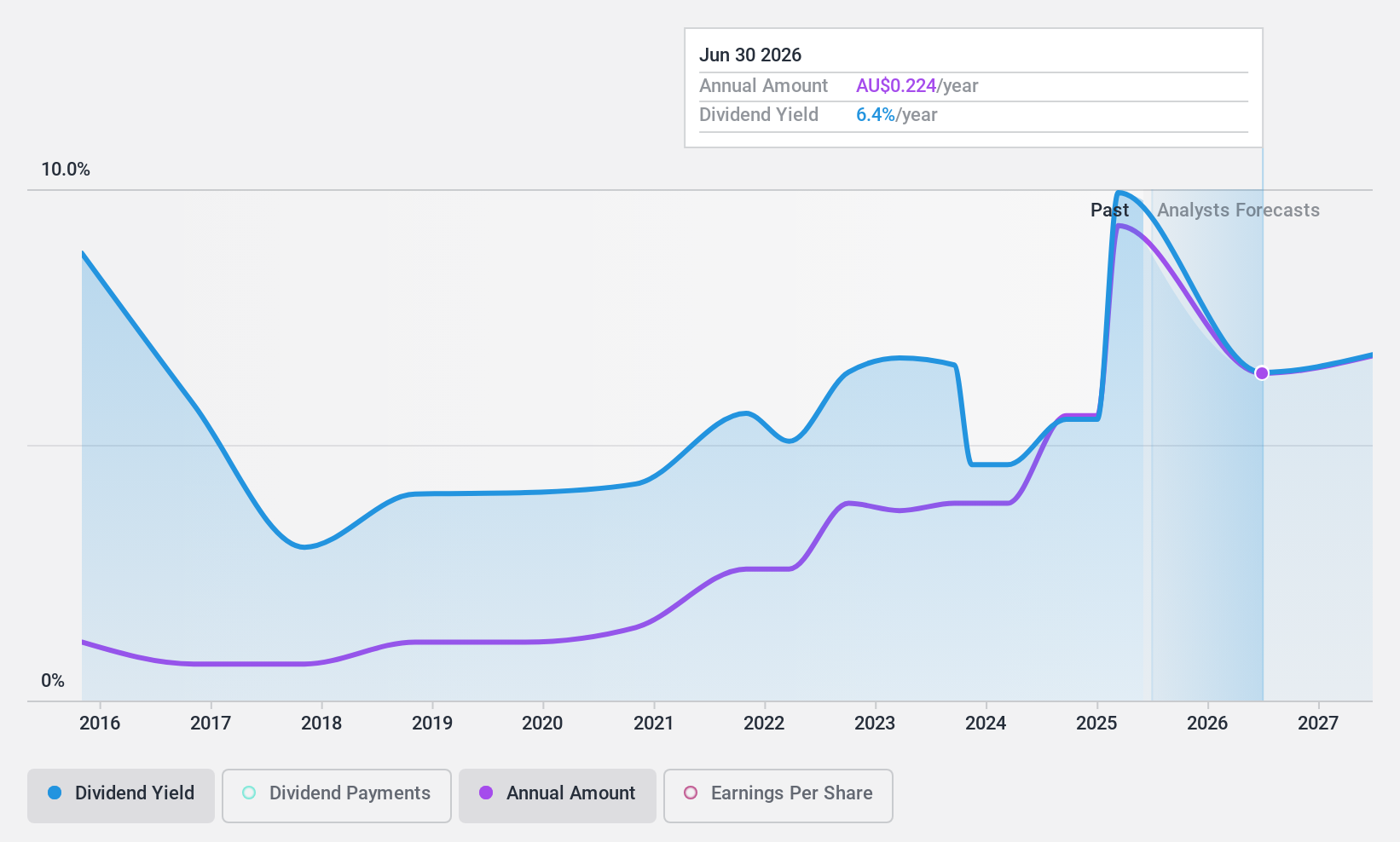 ASX:BIS Dividend History as at Oct 2024