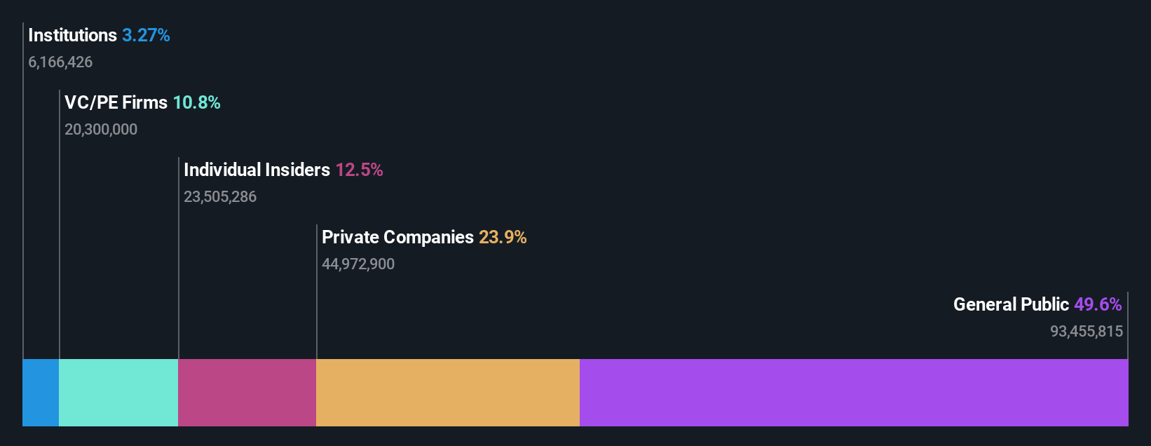 SZSE:003029 Ownership Breakdown as at Nov 2024