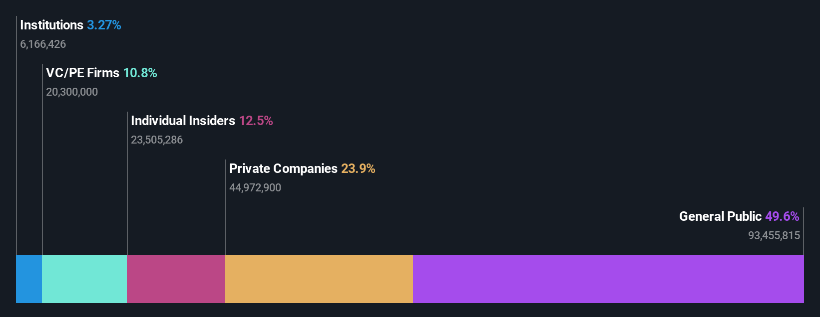 SZSE:003029 Ownership Breakdown as at Jul 2024