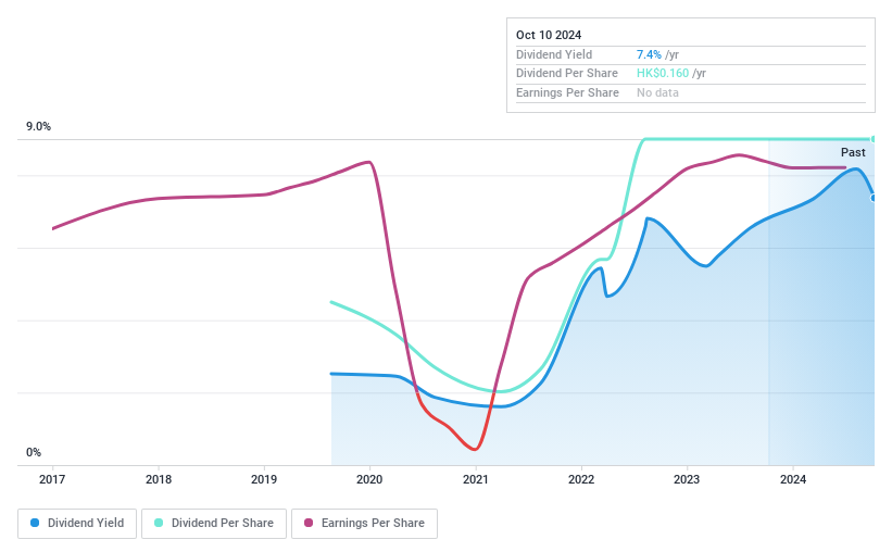 SEHK:1286 Dividend History as at Dec 2024
