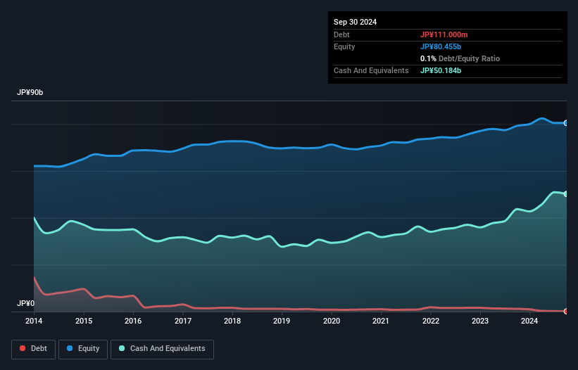 TSE:2329 Debt to Equity as at Nov 2024