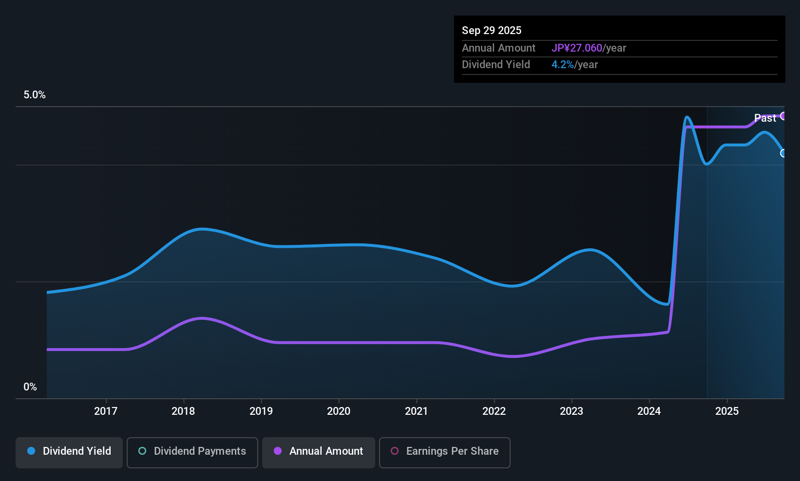 TSE:2329 Dividend History as at Nov 2025