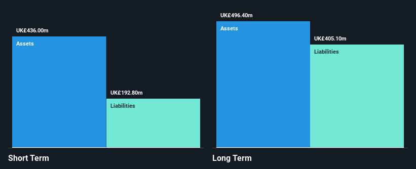 LSE:DOCS Financial Position Analysis as at Dec 2024