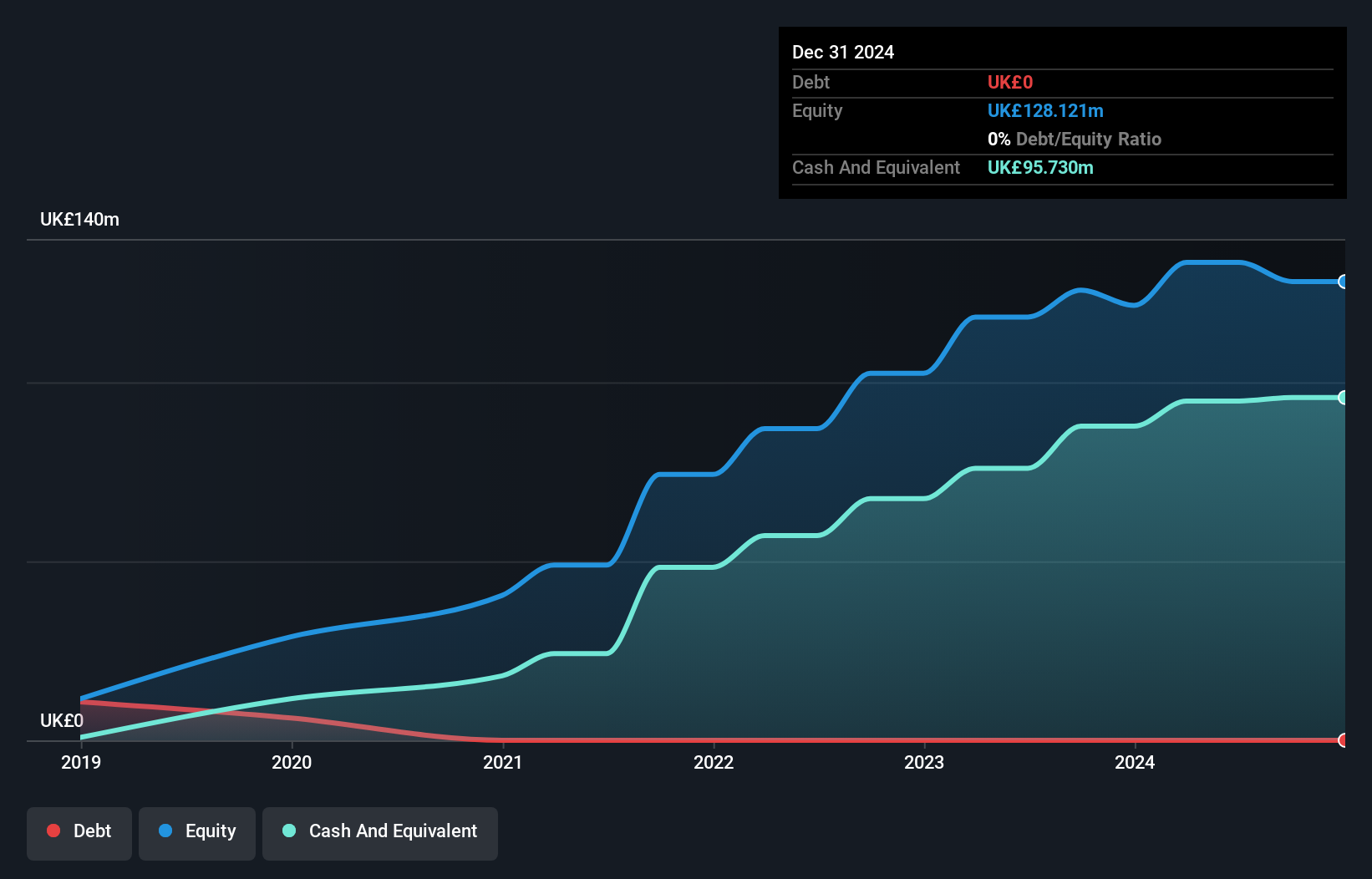 AIM:BIG Debt to Equity History and Analysis as at Jul 2025