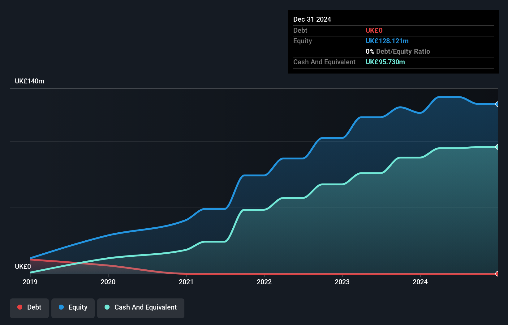 AIM:BIG Debt to Equity History and Analysis as at Oct 2024