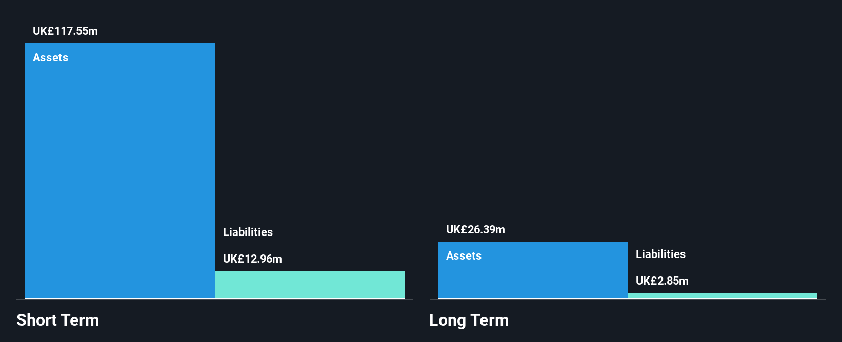 AIM:BIG Financial Position Analysis as at Nov 2024