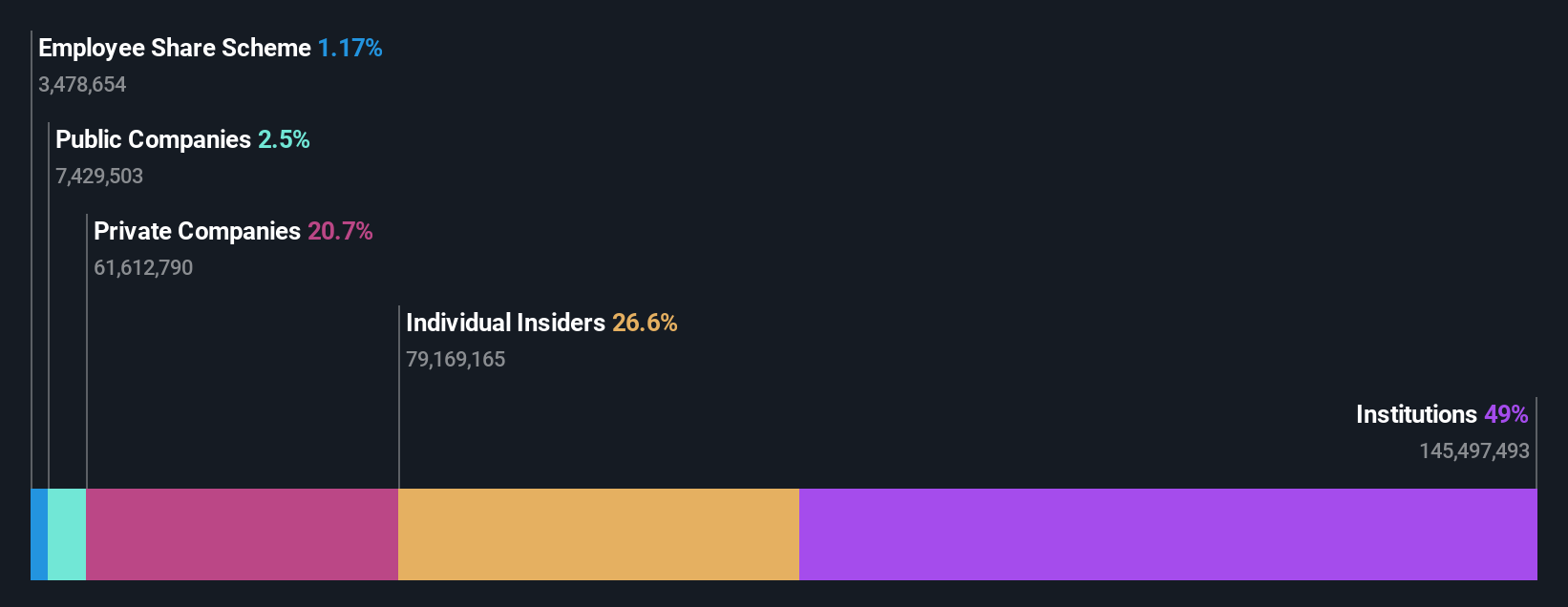 AIM:BIG Ownership Breakdown as at Nov 2025