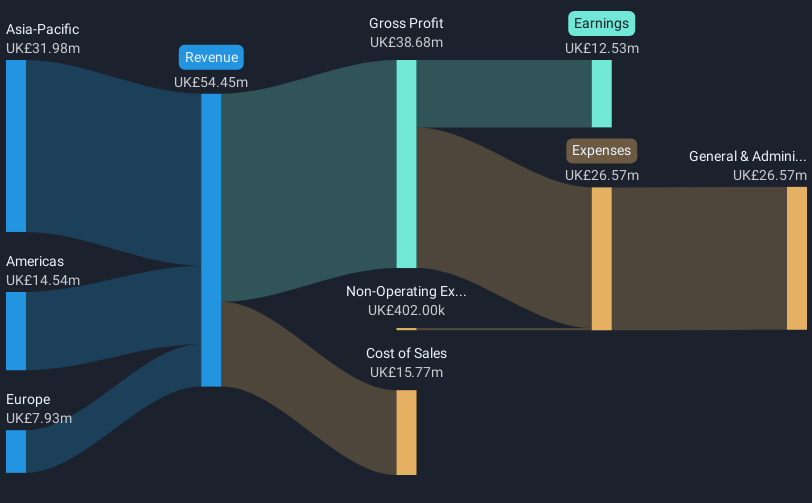 AIM:BIG Revenue & Expenses Breakdown as at Dec 2024