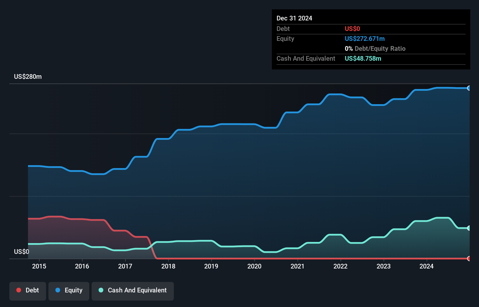 AIM:GFM Debt to Equity as at May 2025