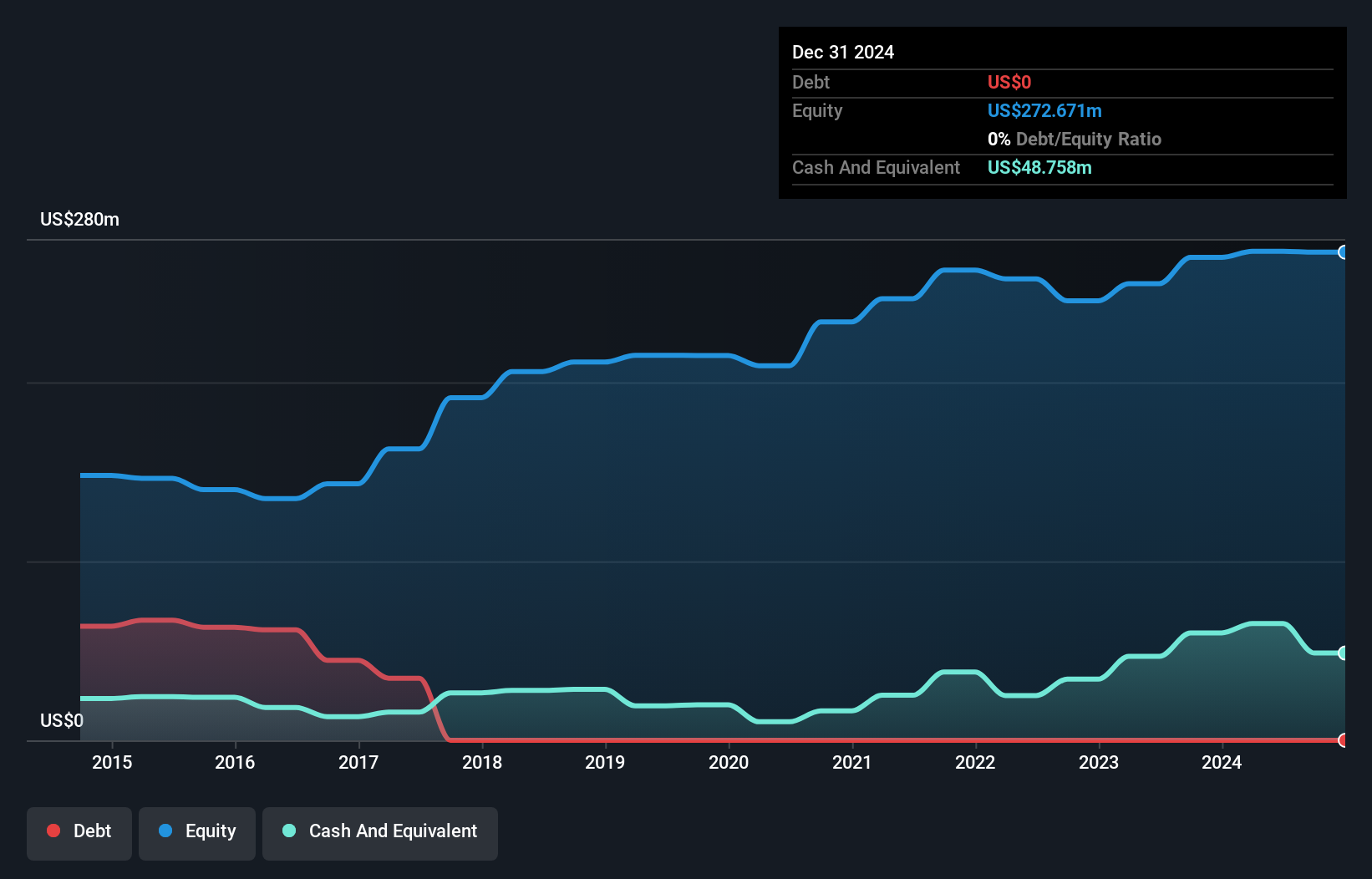 AIM:GFM Debt to Equity as at Dec 2024