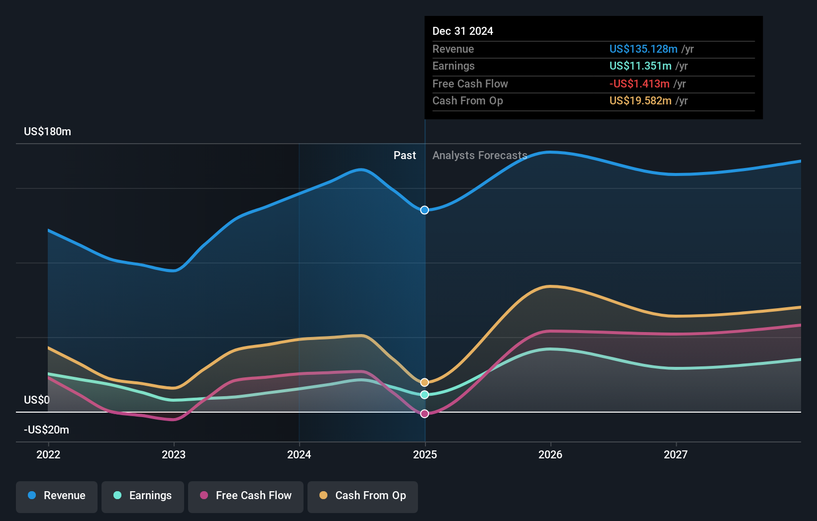 AIM:GFM Earnings and Revenue Growth as at Apr 2025