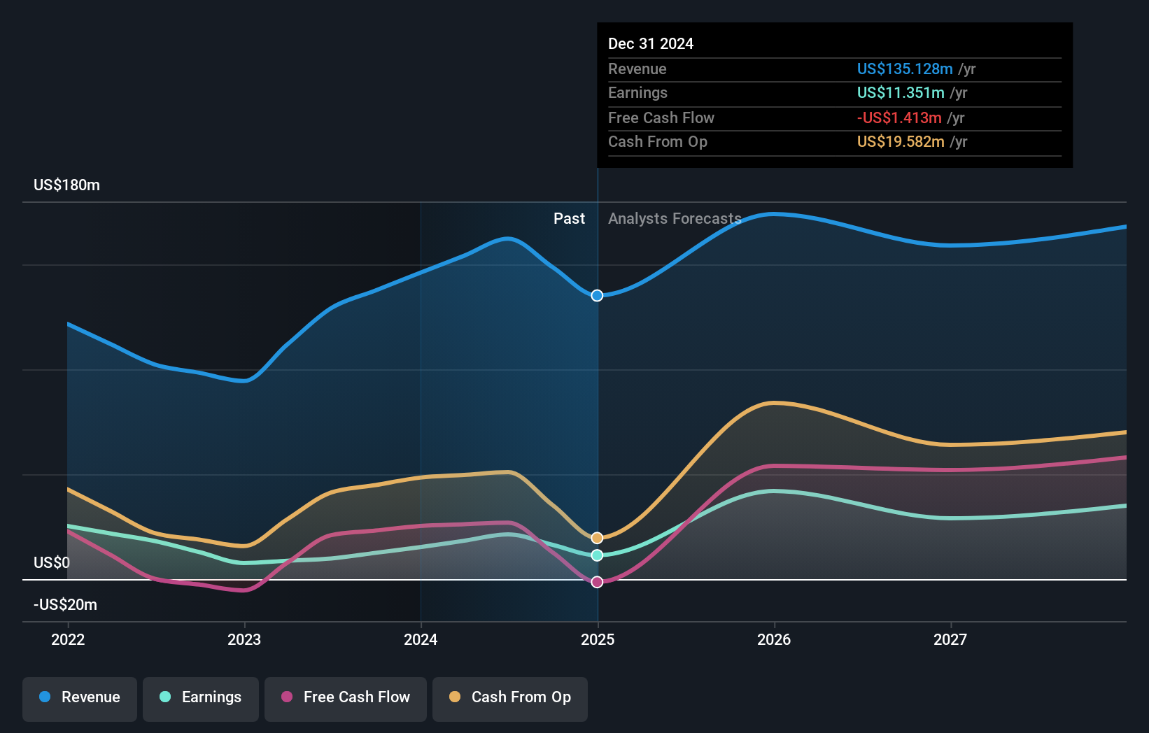 AIM:GFM Earnings and Revenue Growth as at Oct 2024