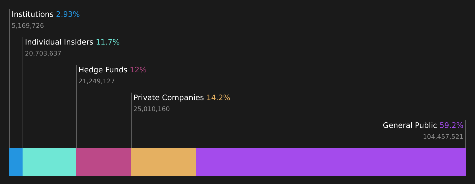 AIM:GFM Ownership Breakdown as at May 2026