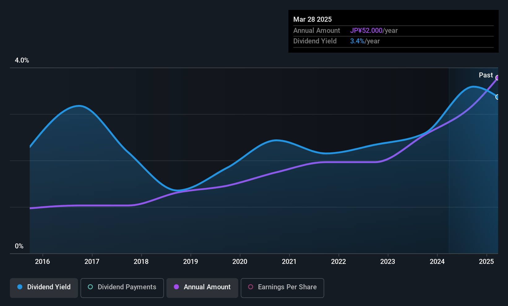 TSE:2185 Dividend History as at May 2025