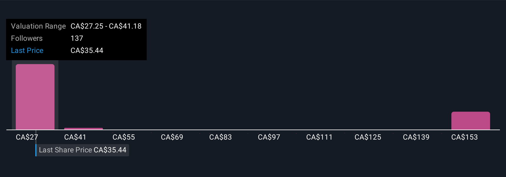 TSX:BCE Community Fair Values as at Aug 2025