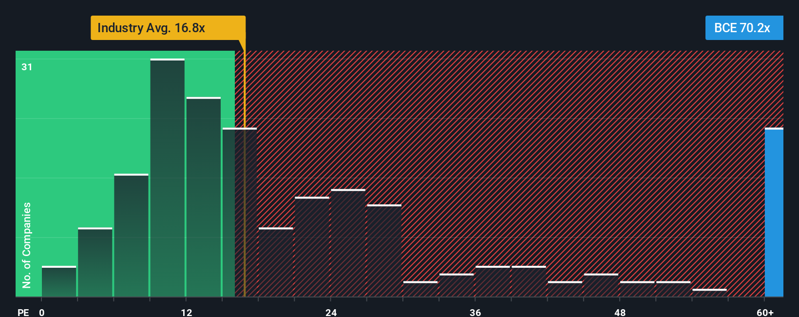 TSX:BCE PE Ratio as at Oct 2025
