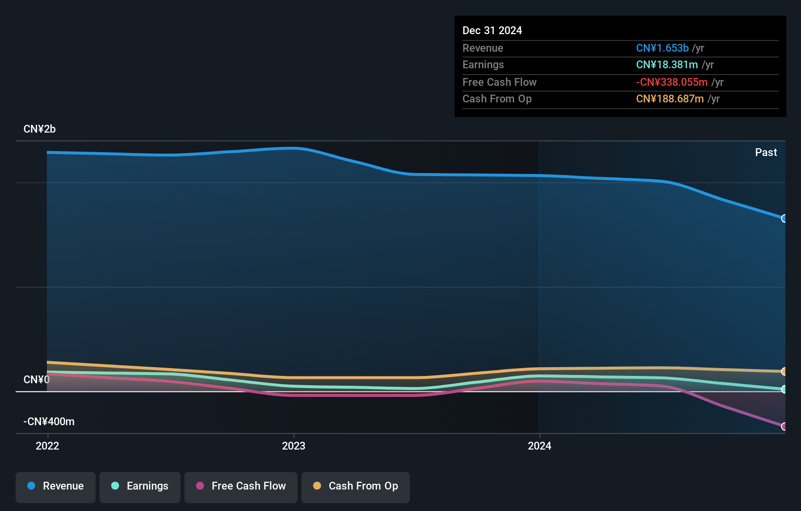 SEHK:3318 Earnings and Revenue Growth as at Oct 2024