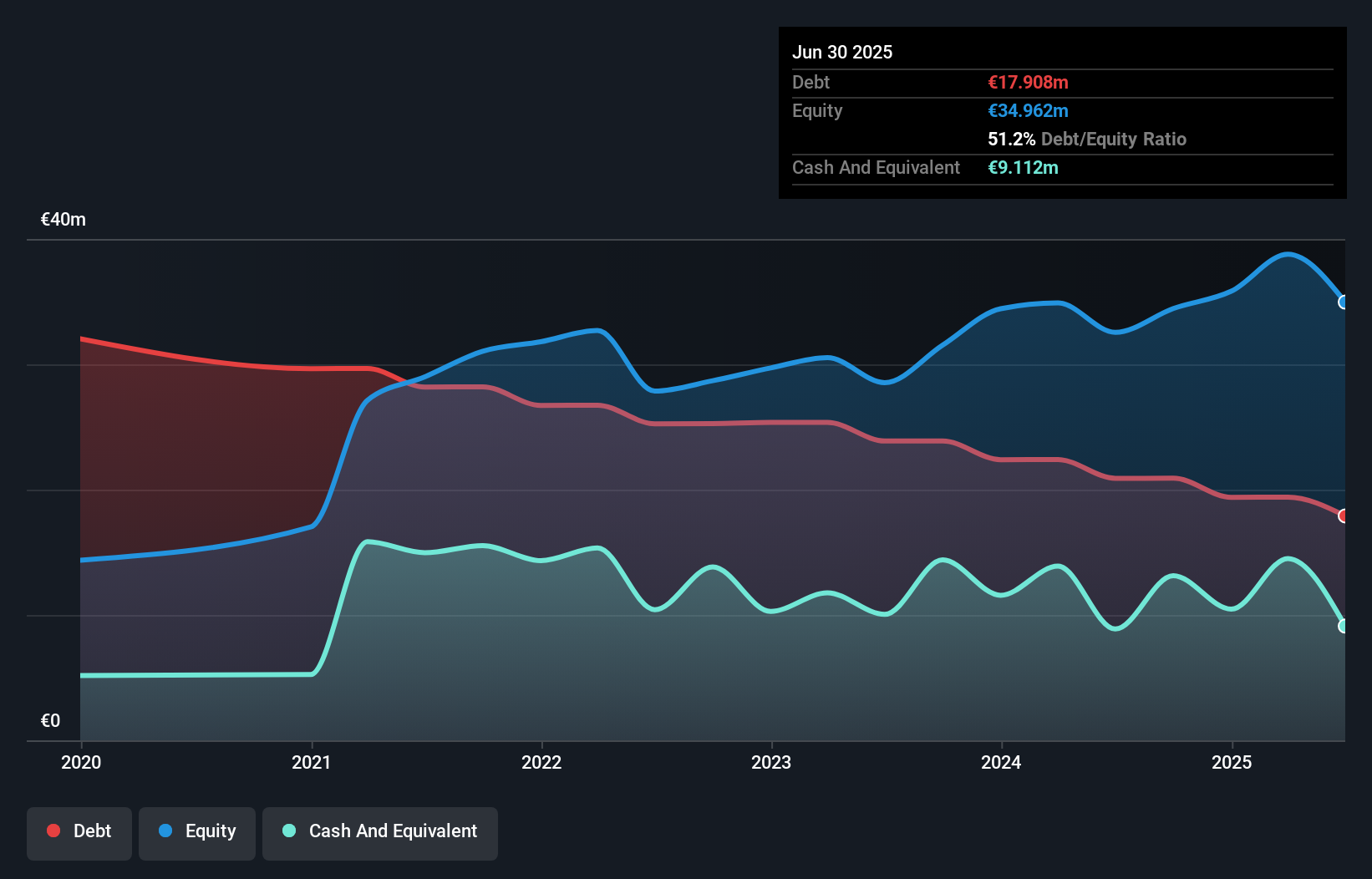 HLSE:ORTHEX Debt to Equity History and Analysis as at Oct 2025