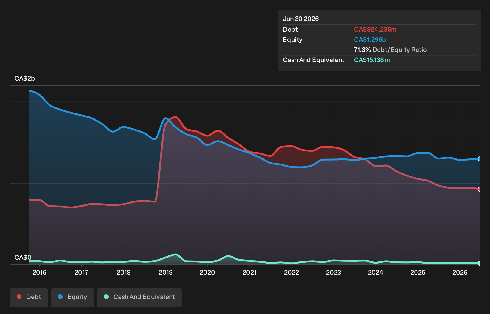 TSX:ESI Debt to Equity History and Analysis as at Sep 2026
