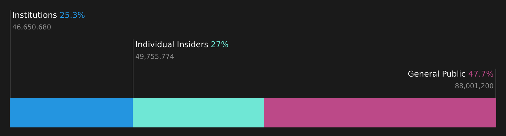 TSX:ESI Ownership Breakdown as at Jul 2026