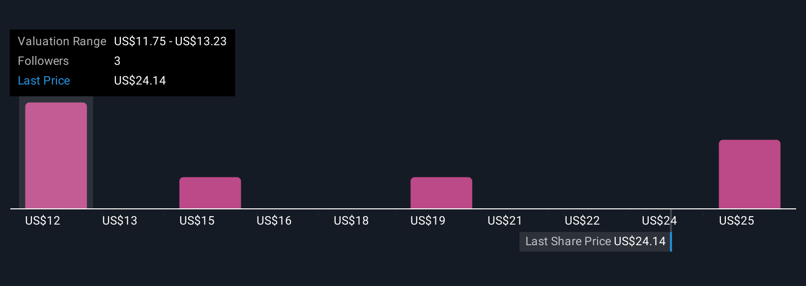 NYSE:USAC Community Fair Values as at Dec 2025