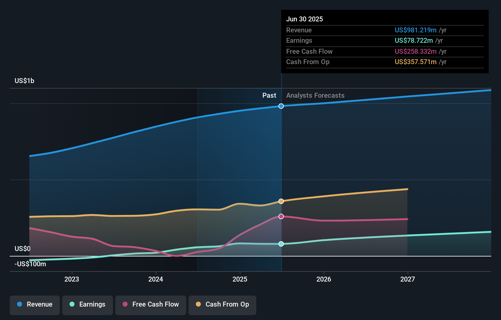 USAC Earnings & Revenue Growth as at Sep 2025